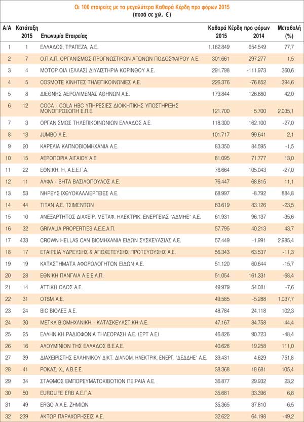 100 εταιρίες με τα μεγαλύτερα κέρδη