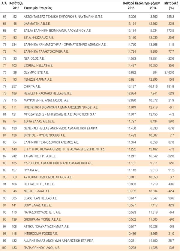 100 εταιρίες με τα μεγαλύτερα κέρδη