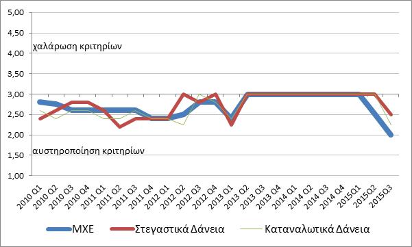 Πιστοδοτικά Κριτήρια (μέσος όρος)