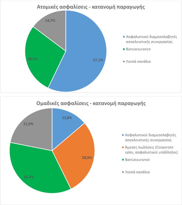 Κατανομή παραγωγής