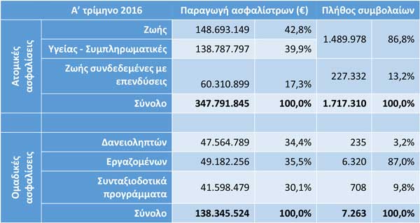 Συνολική παραγωγή ασφαλίστρων και πλήθος συμβολαίων 