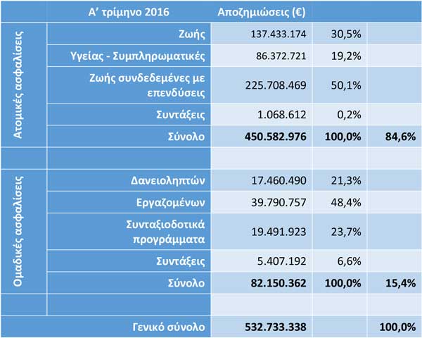 Συνολικές αποζημιώσεις