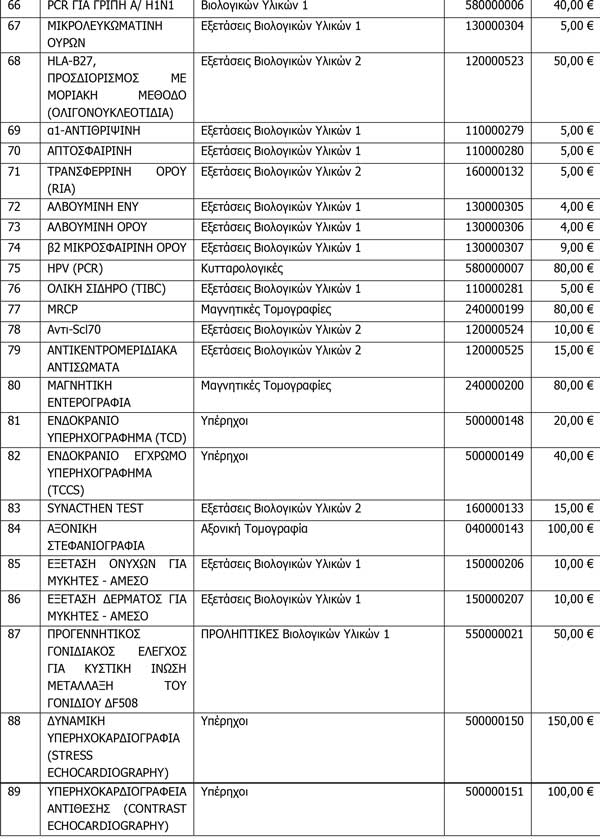 Ο κατάλογος με τις νέες εξετάσεις που θα αποζημιώνει ο ΕΟΠΥΥ