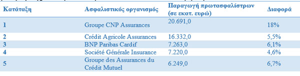 Οι κορυφαίες ασφαλιστικές ζωής στη Γαλλία