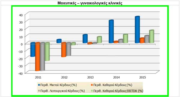 Δείκτες κερδοφορίας επιχειρήσεων του κλάδου (2011-2015) - Μαιευτικές – γυναικολογικές κλινικές