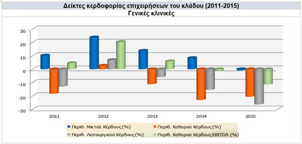 Δείκτες κερδοφορίας επιχειρήσεων του κλάδου (2011-2015) - Γενικές κλινικές