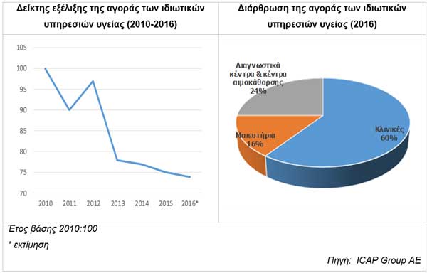 Αγορά ιδιωτικών υπηρεσιών υγείας 