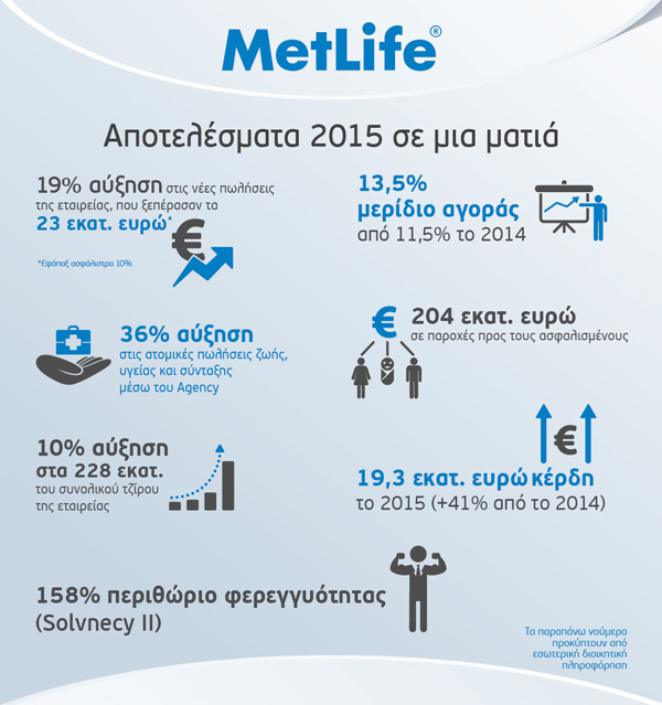 Metlife: Αποτελέσματα 2015