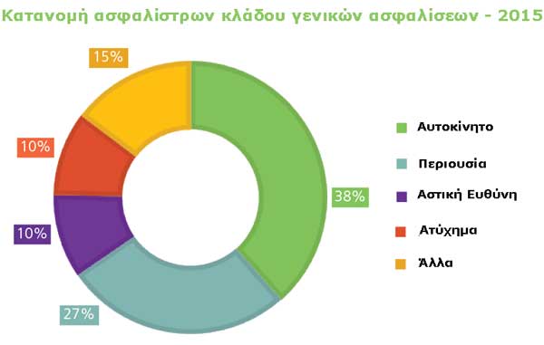 Κατανομή ασφαλίστρων κλάδου γενικών ασφαλίσεων