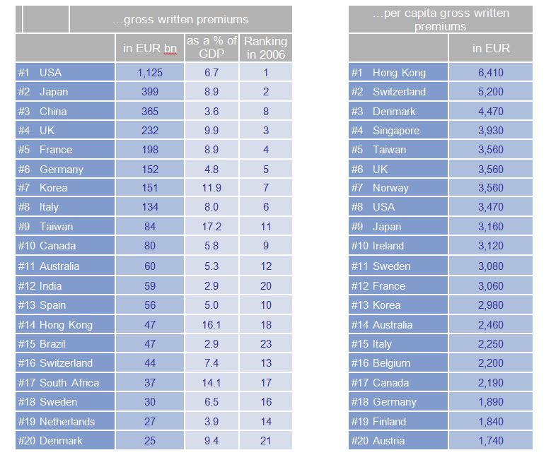 Οι κορυφαίες 20 χώρες μς βάση τα ακαθάριστα εγγεγραμμένα ασφάλιστρα και τα κατά κεφαλήν ακαθάριστα εγγεγραμμένα ασφάλιστρα