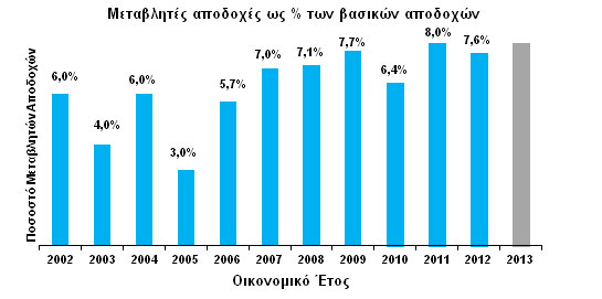 Μεταβλητές αποδοχές ως % των βασικών αποδοχών
