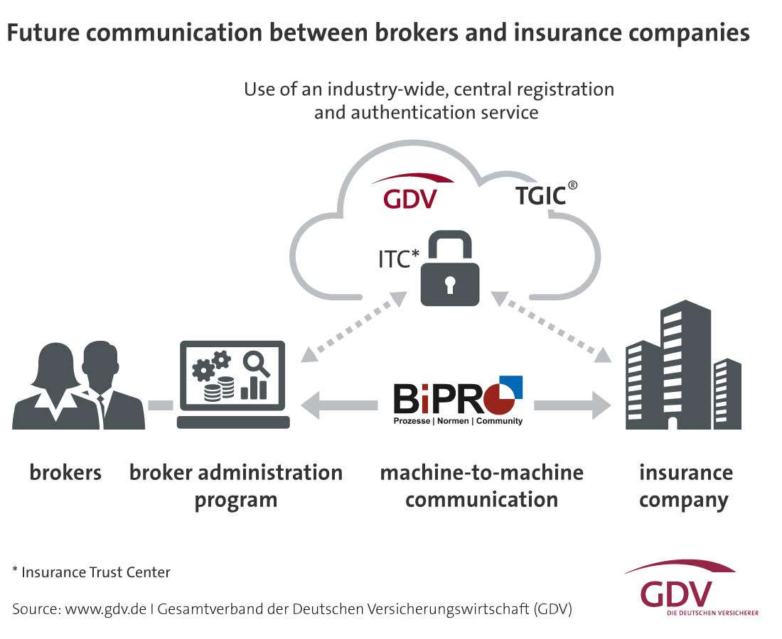 GDV aims to push efficient communication between brokers and insurers