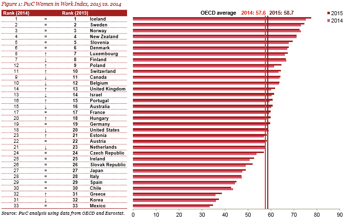 PwC Women in Work Index 2015 vs 2014