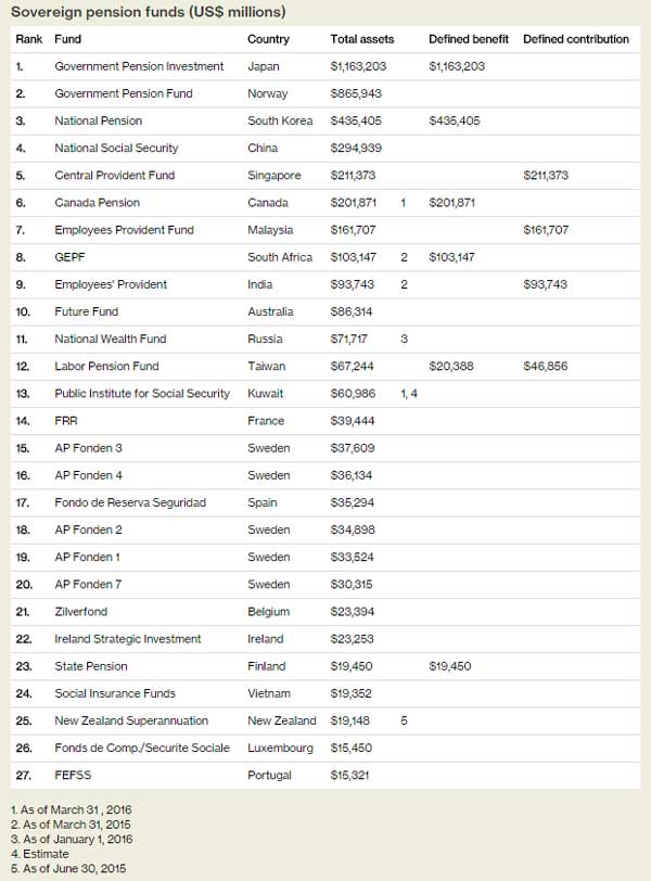 Sovereign pension funds