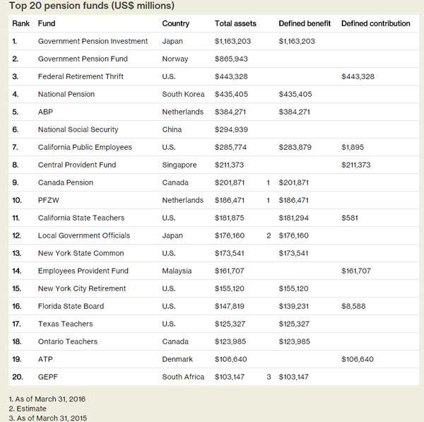 Top 20 pension funds