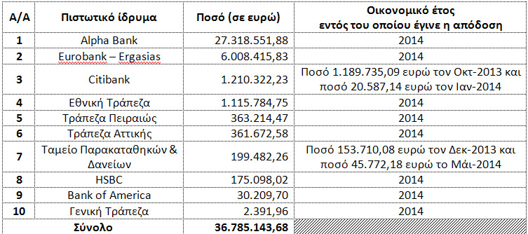 Aδρανείς καταθέσεις που περιήλθαν ως έσοδο στον Κρατικό Προϋπολογισμό