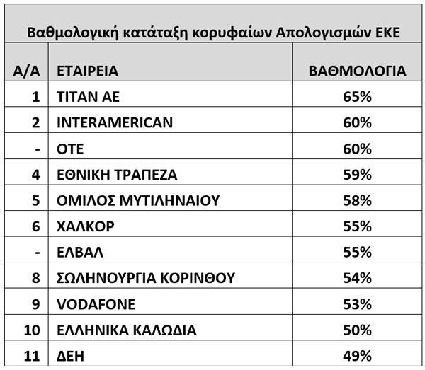 Βαθμολογική κατάταξη κορυφαίων Απολογισμών ΕΚΕ