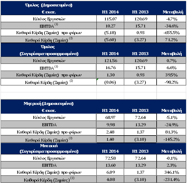 Τα κυριότερα οικονομικά στοιχεία του Ομίλου Υγεία για το α' εξάμηνο του 2014