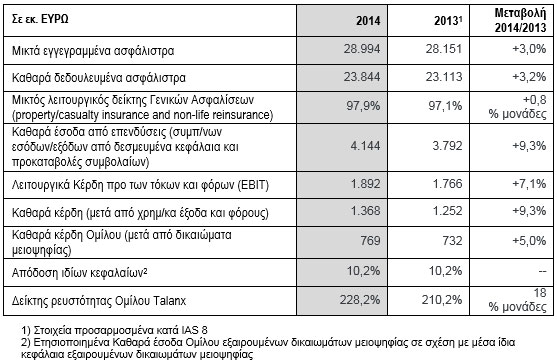 Βασικά μεγέθη ενοποιημένων αποτελεσμάτων Ομίλου Talanx Α’ εννεαμήνου 2014 (IFRS)