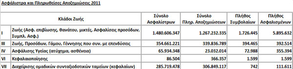 Ασφάλιστρα και Πληρωθείσες Αποζημιώσεις 2011 Κλάδου Ζωής