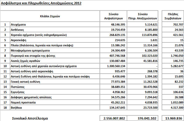 Ασφάλιστρα και Πληρωθείσες Αποζημιώσεις 2012 Κλάδου Ζημιών