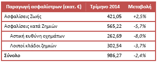 Παραγωγή ασφαλίστρων τρίμηνο 2014