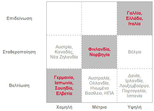 Συχνότητα των πτωχεύσεων (οριζόντιος άξονας) και τις προσδοκίες για το 2014 (κάθετος άξονας) για τις αναπτυγμένες αγορές