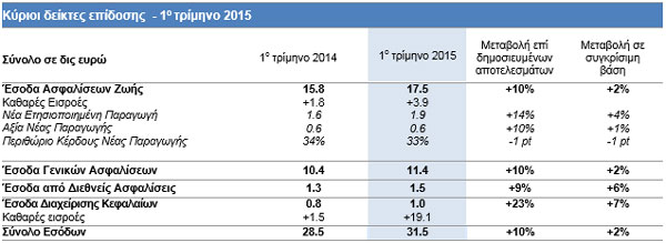 Όμιλος ΑΧΑ: Δείκτες δραστηριότητας 1ου τριμήνου 2015