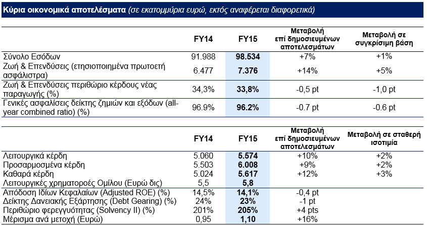 Κύρια οικονομικά αποτελέσματα AXA