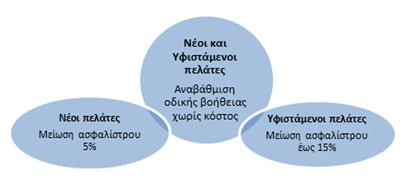 Η ΑΧΑ ενισχύει τα προγράμματα αυτοκινήτου