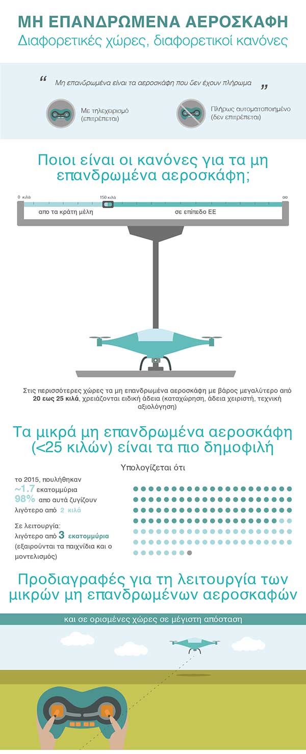 Drones: οι κανόνες της ΕΕ για την ασφαλή τους χρήση