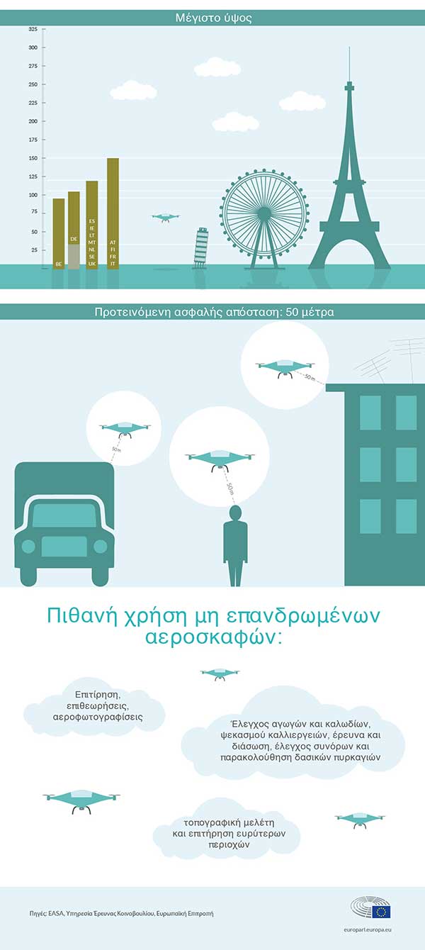Drones: οι κανόνες της ΕΕ για την ασφαλή τους χρήση