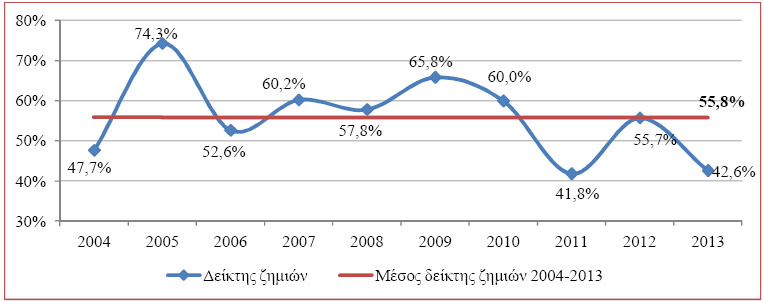 Ασφάλιση Σκαφών αναψυχής 2013