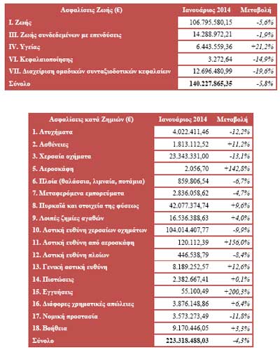 ΕΑΕΕ: Έρευνας παραγωγής ανά κλάδο ασφάλισης για τον Ιανουάριο του 2014