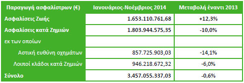 Παραγωγή ασφαλίστρων το εντεκάμηνο του 2014