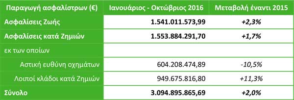 Παραγωγή ασφαλίστρων Ιανουαρίου - Οκτωβρίου 2016