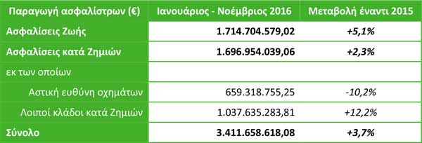 Παραγωγή ασφαλίστρων Ιανουάριος - Νοέμβριος 2016