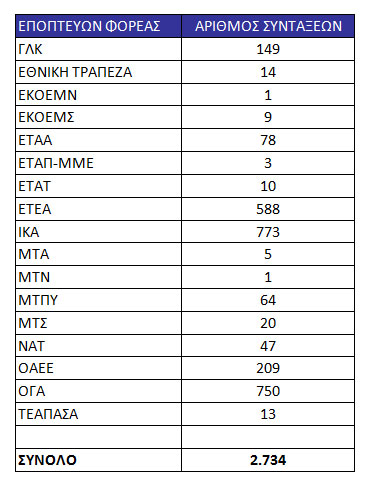 Εγγραφές ανά εποπτεύοντα φορέα που διαγράφηκαν μέσω TAXISNET