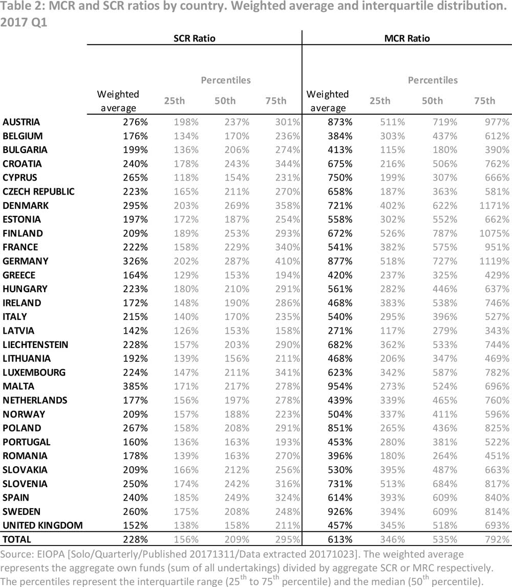 MCR and SCR ratios by country. Weighted average and interquartile distribution