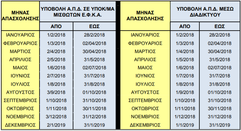 Περίοδοι Υποβολής Α.Π.Δ οικοδομοτεχνικών έργων μισθολογικών περιόδων 01/2018-12/2018