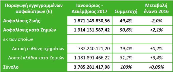 Παραγωγή εγγεγραμμένων ασφαλίστρων Ιανουαρίου - Δεκεμβρίου 2017