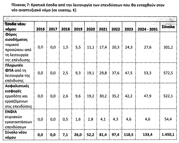 Κρατικά έσοδα από τη λειτουργία των επενδύσεων, που θα ενταχθούν στον νέο αναπτυξιακό νόμο