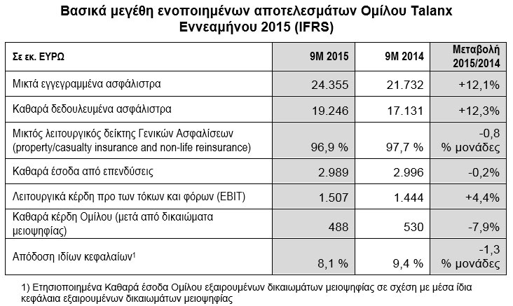 Βασικά μεγέθη ενοποιημένων αποτελεσμάτων Ομίλου Talanx   Εννεαμήνου 2015 (IFRS)