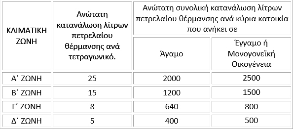 Ανώτατη κατανάλωση λίτρων πετρελαίου θέρμανσης 