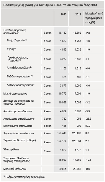 Όμιλος Ergo: Οικονομικά αποτελέσματα 2013