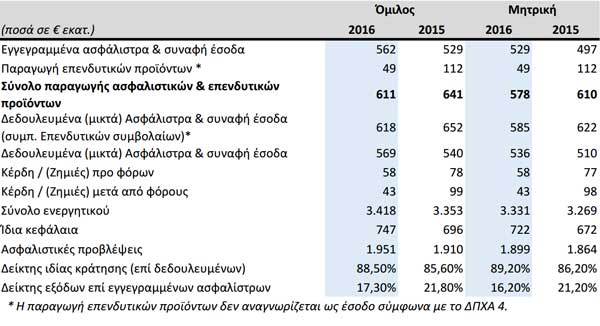 Βασικά Χρηματοοικονομικά μεγέθη 2016 – 2015