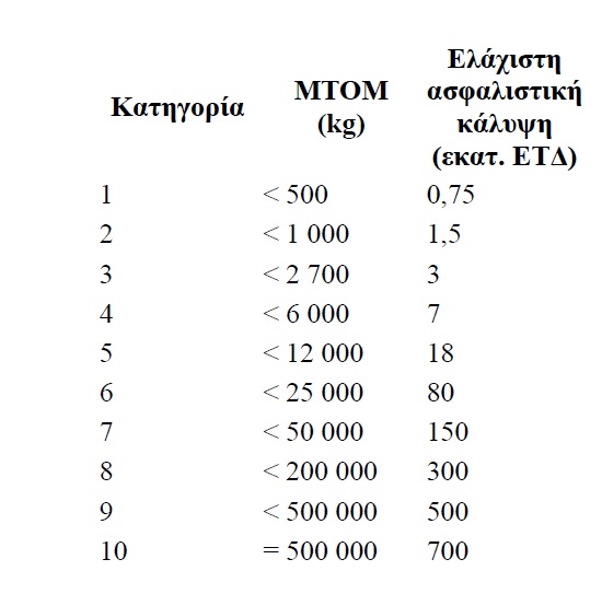 Η ελάχιστη ασφαλιστική κάλυψη ανά ατύχημα για κάθε αεροσκάφος 