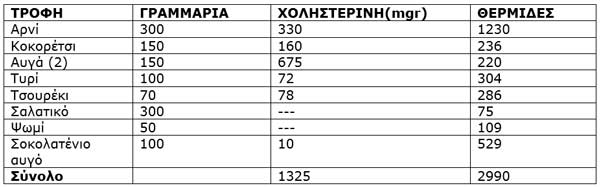 Θερμίδες και ποσά χοληστερίνης που καταναλώνουμε στο Πασχαλινό μας τραπέζι