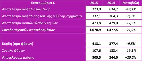 Κέρδη Κέρδη