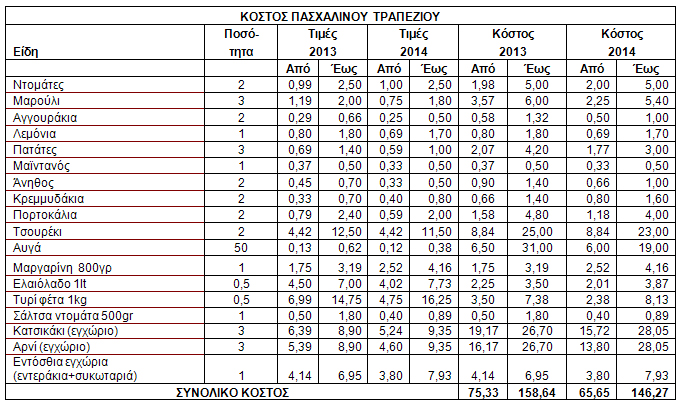 ΚΕ.Π.ΚΑ.: Κόστος Πασχαλινού τραπεζιού